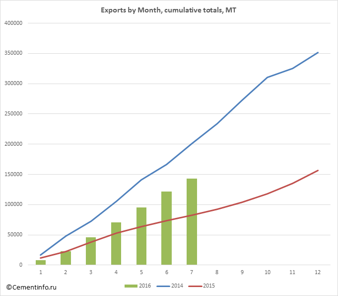 Exports by Month, cumulative totals, MT
